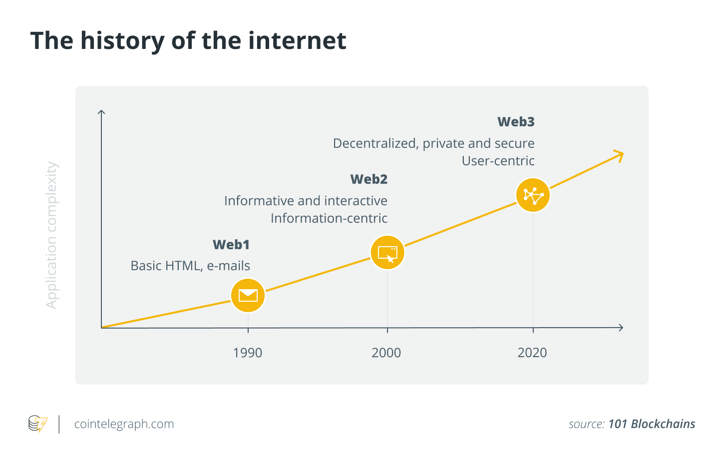 Web5 vs. Web3: El futuro es un proceso, no un destino – Crypto Chile ...